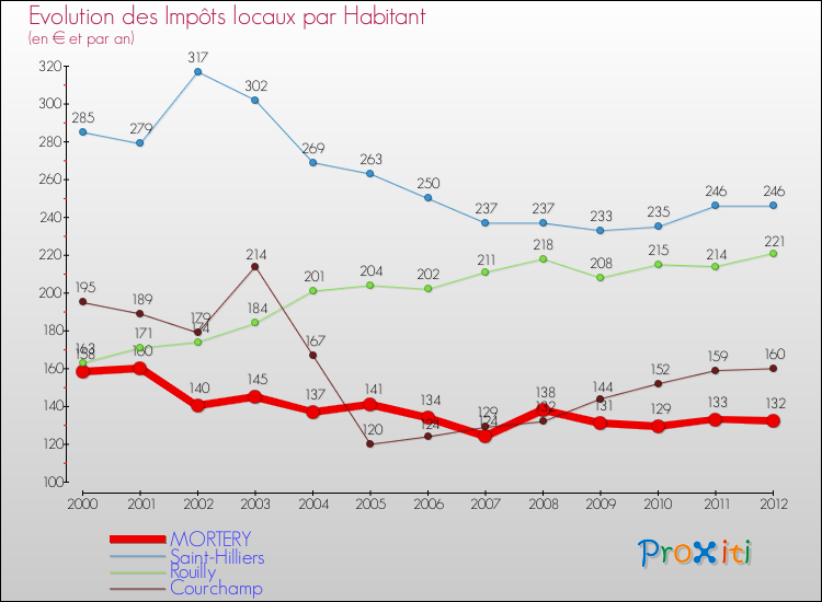 Evolution et montant des impôts locaux par Habitant pour MORTERY et les communes proches Comparaison des impôts locaux par habitant pour MORTERY et les communes voisines