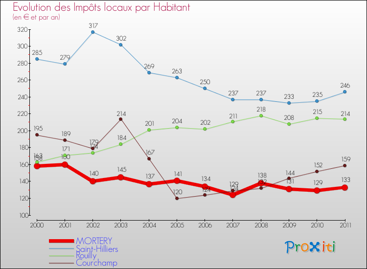 Evolution et montant des impôts locaux par Habitant pour MORTERY et les communes proches Comparaison des impôts locaux par habitant pour MORTERY et les communes voisines