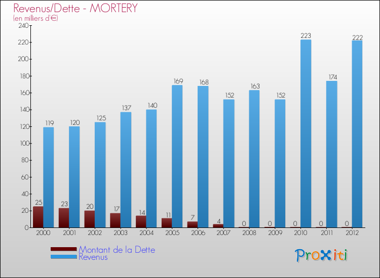 Evolution comparée de la dette et des revenus pour la commune de MORTERY de 2000 à 2012 Comparaison de la dette et des revenus pour MORTERY de 2000 à 2012