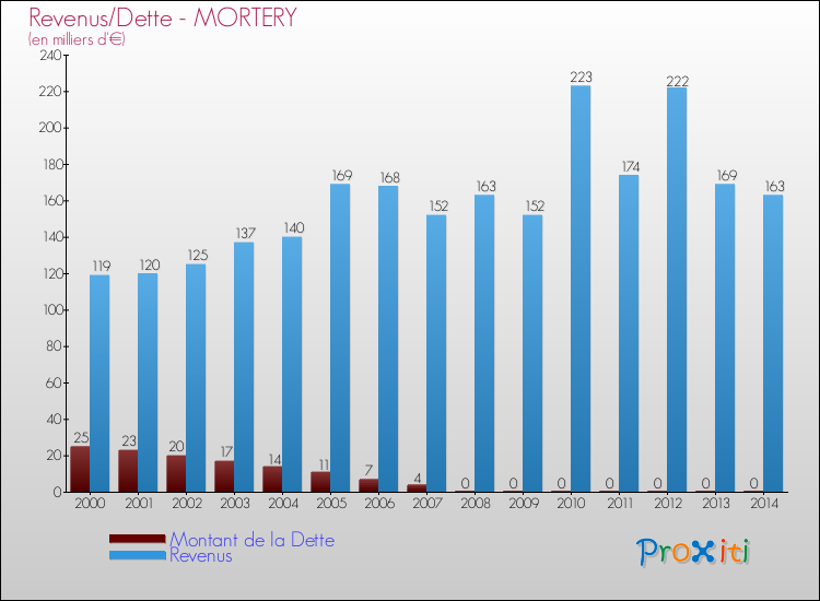 Evolution comparée de la dette et des revenus pour la commune de MORTERY de 2000 à 2014 Comparaison de la dette et des revenus pour MORTERY de 2000 à 2014