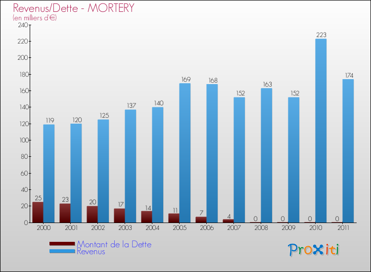 Evolution comparée de la dette et des revenus pour la commune de MORTERY de 2000 à 2011 Comparaison de la dette et des revenus pour MORTERY de 2000 à 2011
