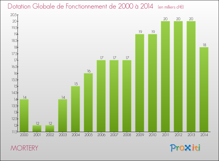 Evolution du montant de la Dotation Globale de Fonctionnement pour la commune de MORTERY de 2000 à 2014 Evolution du montant de la Dotation Globale de Fonctionnement pour MORTERY de 2000 à 2014