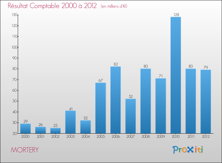 Evolution du résultat comptable pour la commune de MORTERY de 2000 à 2012 Evolution du résultat comptable pour MORTERY de 2000 à 2012