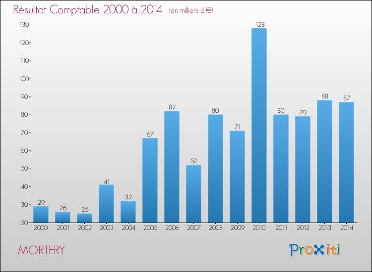 Evolution du résultat comptable pour la commune de MORTERY de 2000 à 2014 Evolution du résultat comptable pour MORTERY de 2000 à 2014
