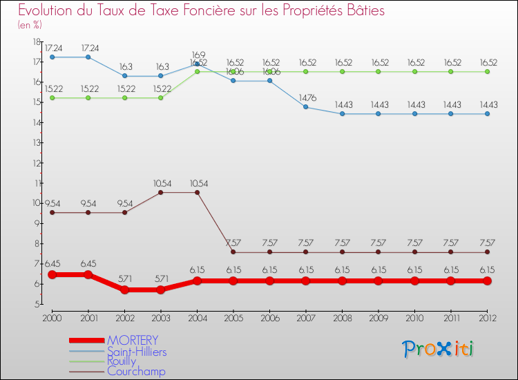 Evolution du taux de la taxe foncière sur le bati pour MORTERY et les communes proches de 2000 à 2012 Comparaison des taux de taxe foncière sur le bati pour MORTERY et les communes voisines de 2000 à 2012
