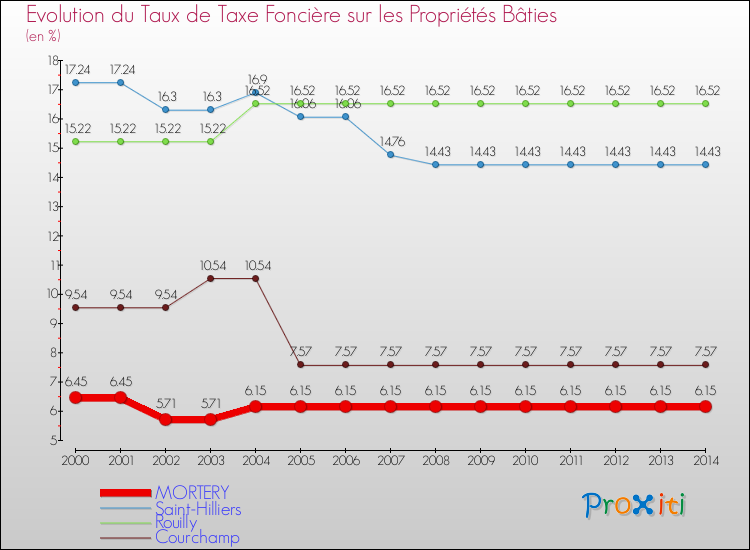 Evolution du taux de la taxe foncière sur le bati pour MORTERY et les communes proches de 2000 à 2014 Comparaison des taux de taxe foncière sur le bati pour MORTERY et les communes voisines de 2000 à 2014