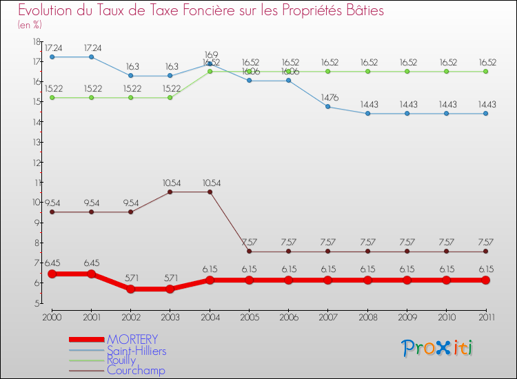 Evolution du taux de la taxe foncière sur le bati pour MORTERY et les communes proches Comparaison des taux de taxe foncière sur le bati pour MORTERY et les communes voisines