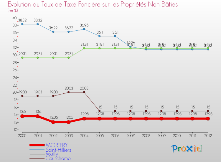 Evolution du taux de la taxe foncière sur les immeubles et terrains non batis pour MORTERY et les communes proches de 2000 à 2012 Comparaison des taux de la taxe foncière sur les immeubles et terrains non batis pour MORTERY et les communes voisines de 2000 à 2012