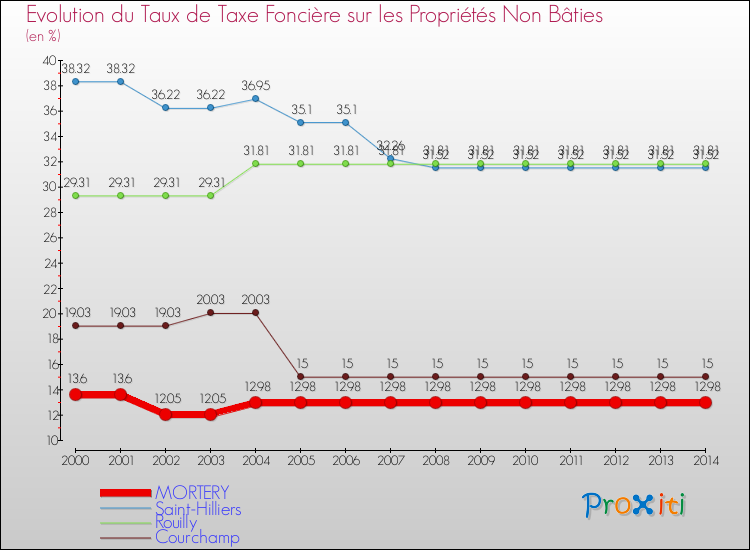 Evolution du taux de la taxe foncière sur les immeubles et terrains non batis pour MORTERY et les communes proches de 2000 à 2014 Comparaison des taux de la taxe foncière sur les immeubles et terrains non batis pour MORTERY et les communes voisines de 2000 à 2014
