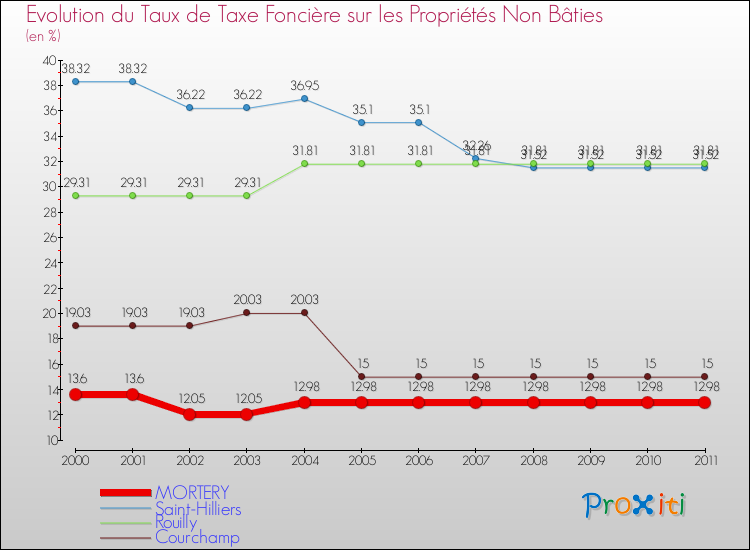 Evolution du taux de la taxe foncière sur les immeubles et terrains non batis pour MORTERY et les communes proches Comparaison des taux de la taxe foncière sur les immeubles et terrains non batis pour MORTERY et les communes voisines