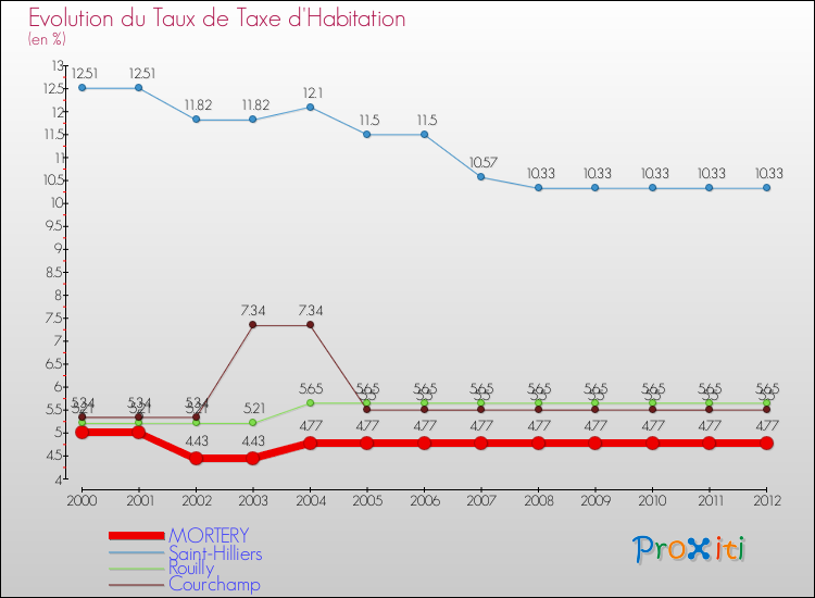 Evolution du taux de la taxe d'habitation pour MORTERY et les communes proches Comparaison des taux de la taxe d'habitation pour MORTERY et les communes voisines
