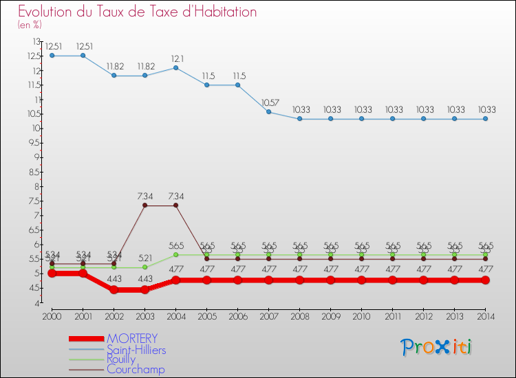 Evolution du taux de la taxe d'habitation pour MORTERY et les communes proches de 2000 à 2014 Comparaison des taux de la taxe d'habitation pour MORTERY et les communes voisines de 2000 à 2014