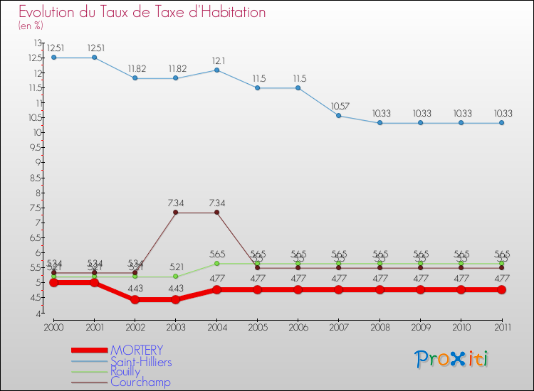 Evolution du taux de la taxe d'habitation pour MORTERY et les communes proches Comparaison des taux de la taxe d'habitation pour MORTERY et les communes voisines