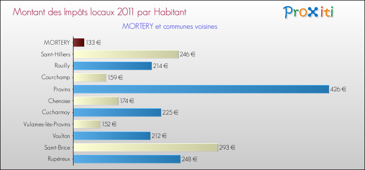 Montant des impôts locaux par Habitant pour MORTERY et les communes proches Comparaison des impôts locaux par habitant pour MORTERY et les communes voisines