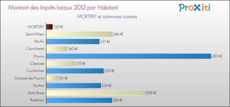 Montant des impôts locaux par Habitant pour MORTERY et les communes proches Comparaison des impôts locaux par habitant pour MORTERY et les communes voisines