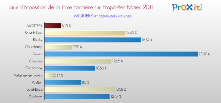 Taux d'imposition de la taxe foncière sur le bati 2011 pour MORTERY et les communes proches Comparaison des taux d'imposition de la taxe foncière sur le bati 2011 pour MORTERY et les communes voisines