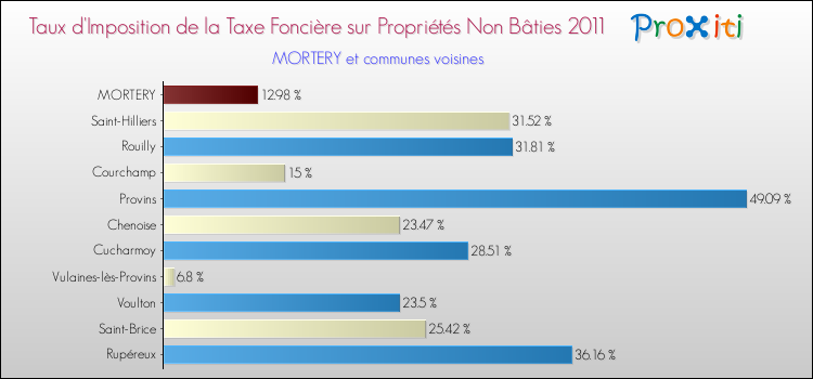 Taux d'imposition de la taxe foncière sur les immeubles et terrains non batis 2011 pour MORTERY et les communes proches Comparaison des taux d'imposition de la taxe foncière sur les immeubles et terrains non batis 2011 pour MORTERY et les communes voisines