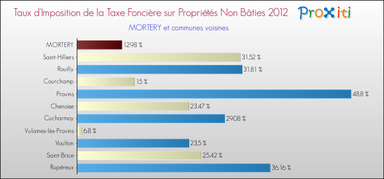 Taux d'imposition de la taxe foncière sur les immeubles et terrains non batis 2012 pour MORTERY et les communes proches Comparaison des taux d'imposition de la taxe foncière sur les immeubles et terrains non batis 2012 pour MORTERY et les communes voisines