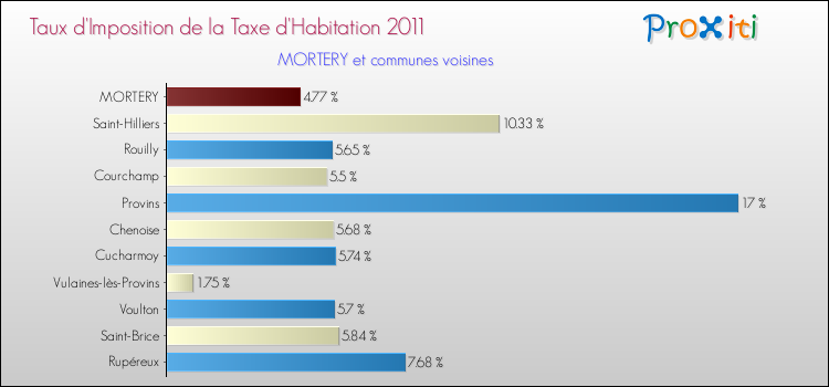 Taux d'imposition de la taxe d'habitation 2011 pour MORTERY et les communes proches Comparaison des taux d'imposition de la taxe d'habitation 2011 pour MORTERY et les communes voisines