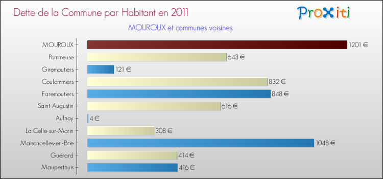 Dette par habitant de la commune en 2011 pour MOUROUX et les communes proches Comparaison de la dette par habitant de la commune en 2011 pour MOUROUX et les communes voisines