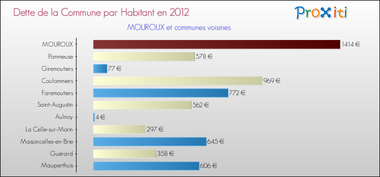 Dette par habitant de la commune en 2012 pour MOUROUX et les communes proches Comparaison de la dette par habitant de la commune en 2012 pour MOUROUX et les communes voisines