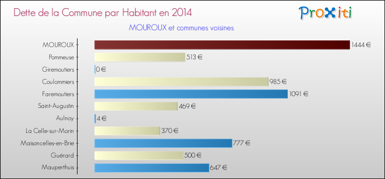 Dette par habitant de la commune en 2014 pour MOUROUX et les communes proches Comparaison de la dette par habitant de la commune en 2014 pour MOUROUX et les communes voisines