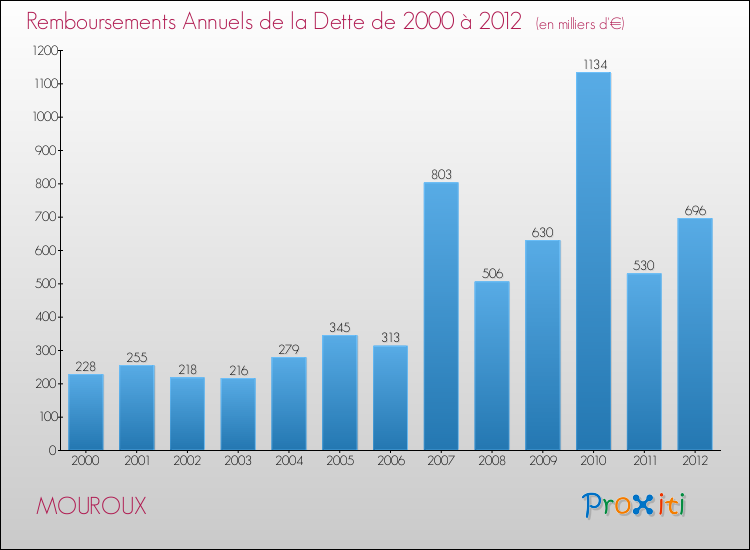Evolution de l'annuité de la dette pour la commune de MOUROUX de 2000 à 2012 Annuités de la dette pour MOUROUX de 2000 à 2012