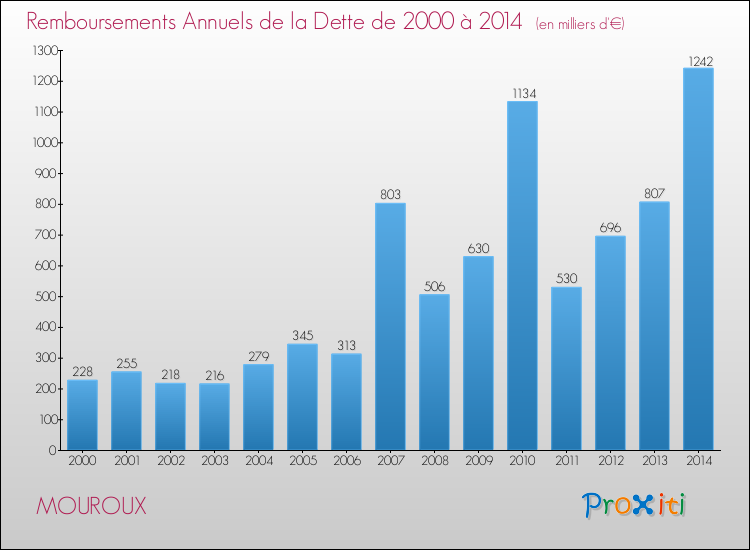 Evolution de l'annuité de la dette pour la commune de MOUROUX de 2000 à 2014 Annuités de la dette pour MOUROUX de 2000 à 2014