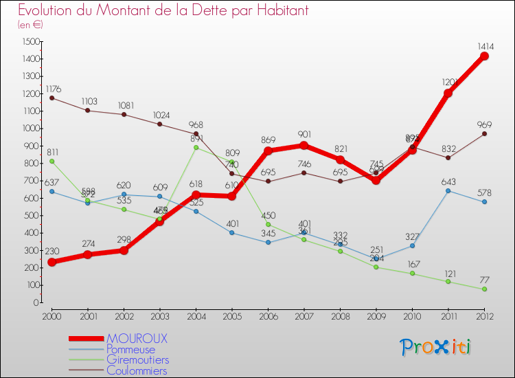 Evolution de la dette par habitant pour la commune de MOUROUX et les communes proches de 2000 à 2012 Comparaison de la dette par habitant pour MOUROUX et les communes voisines de 2000 à 2012