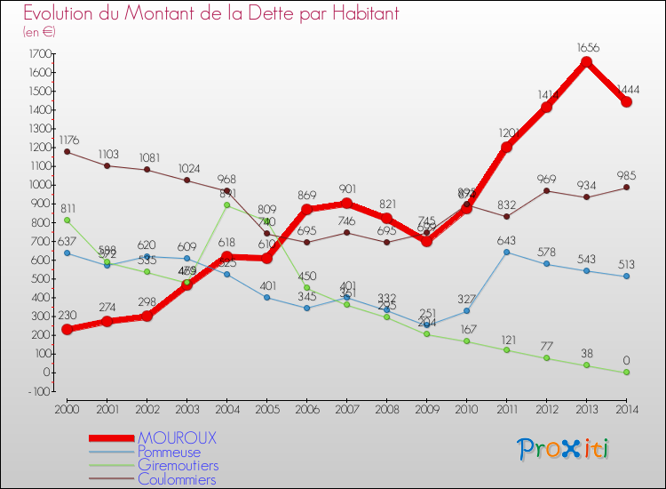 Evolution de la dette par habitant pour la commune de MOUROUX et les communes proches de 2000 à 2014 Comparaison de la dette par habitant pour MOUROUX et les communes voisines de 2000 à 2014