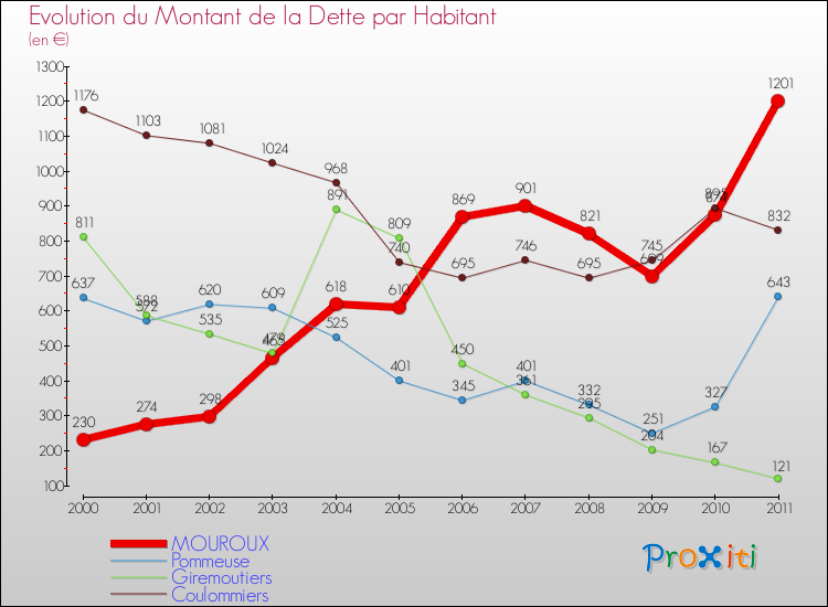 Evolution de la dette par habitant pour la commune de MOUROUX et les communes proches Comparaison de la dette par habitant pour MOUROUX et les communes voisines