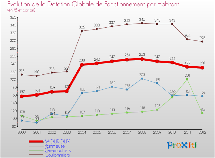 Evolution et montant de la dotation globale de fonctionnement par Habitant pour MOUROUX et les communes proches Comparaison des dotations globales de fonctionnement par habitant pour MOUROUX et les communes voisines