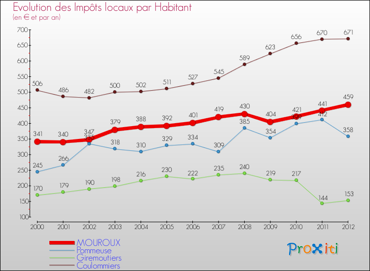Evolution et montant des impôts locaux par Habitant pour MOUROUX et les communes proches Comparaison des impôts locaux par habitant pour MOUROUX et les communes voisines