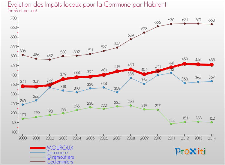Evolution et montant des impôts locaux par Habitant pour MOUROUX et les communes proches de 2000 à 2014 Comparaison des impôts locaux par habitant pour MOUROUX et les communes voisines de 2000 à 2014