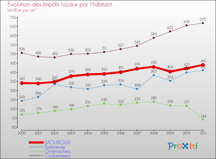 Evolution et montant des impôts locaux par Habitant pour MOUROUX et les communes proches Comparaison des impôts locaux par habitant pour MOUROUX et les communes voisines