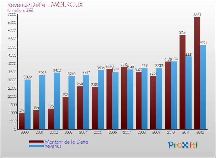 Evolution comparée de la dette et des revenus pour la commune de MOUROUX de 2000 à 2012 Comparaison de la dette et des revenus pour MOUROUX de 2000 à 2012