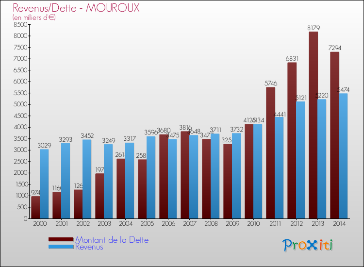 Evolution comparée de la dette et des revenus pour la commune de MOUROUX de 2000 à 2014 Comparaison de la dette et des revenus pour MOUROUX de 2000 à 2014