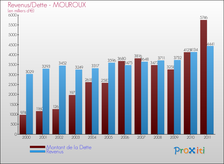 Evolution comparée de la dette et des revenus pour la commune de MOUROUX de 2000 à 2011 Comparaison de la dette et des revenus pour MOUROUX de 2000 à 2011