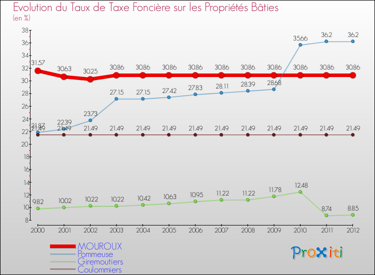 Evolution du taux de la taxe foncière sur le bati pour MOUROUX et les communes proches de 2000 à 2012 Comparaison des taux de taxe foncière sur le bati pour MOUROUX et les communes voisines de 2000 à 2012