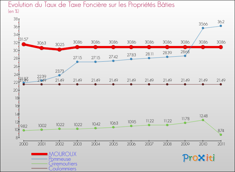 Evolution du taux de la taxe foncière sur le bati pour MOUROUX et les communes proches Comparaison des taux de taxe foncière sur le bati pour MOUROUX et les communes voisines