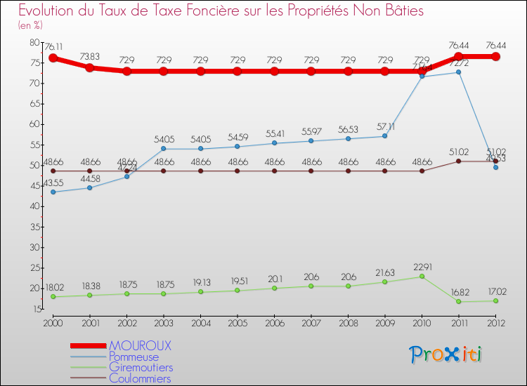 Evolution du taux de la taxe foncière sur les immeubles et terrains non batis pour MOUROUX et les communes proches de 2000 à 2012 Comparaison des taux de la taxe foncière sur les immeubles et terrains non batis pour MOUROUX et les communes voisines de 2000 à 2012