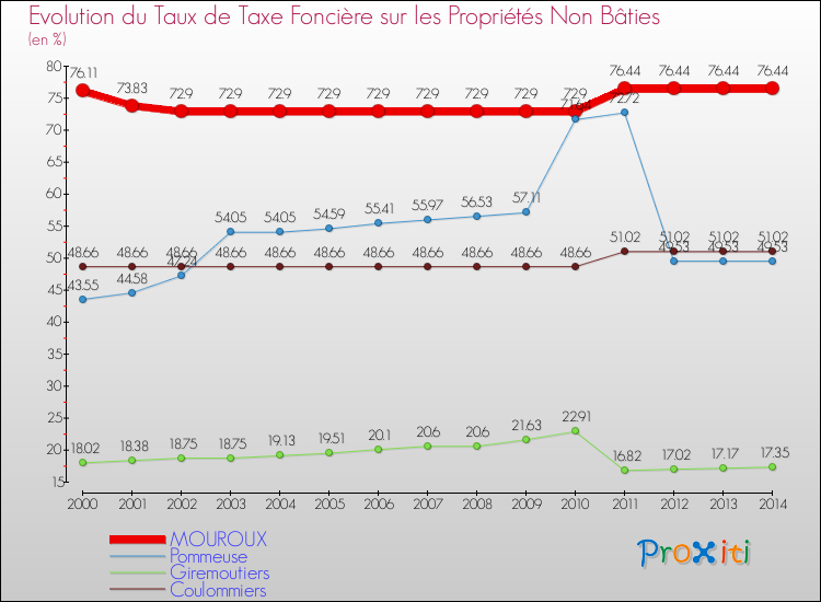 Evolution du taux de la taxe foncière sur les immeubles et terrains non batis pour MOUROUX et les communes proches de 2000 à 2014 Comparaison des taux de la taxe foncière sur les immeubles et terrains non batis pour MOUROUX et les communes voisines de 2000 à 2014