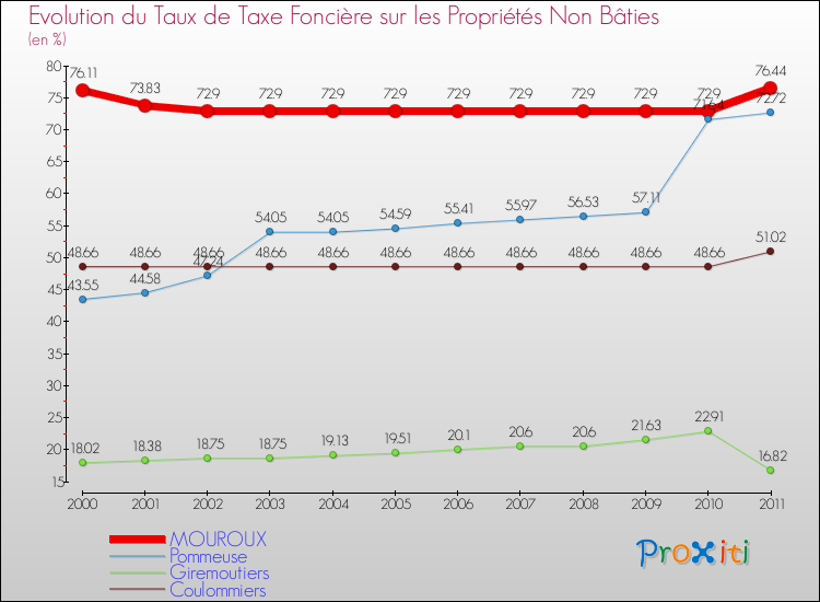Evolution du taux de la taxe foncière sur les immeubles et terrains non batis pour MOUROUX et les communes proches Comparaison des taux de la taxe foncière sur les immeubles et terrains non batis pour MOUROUX et les communes voisines
