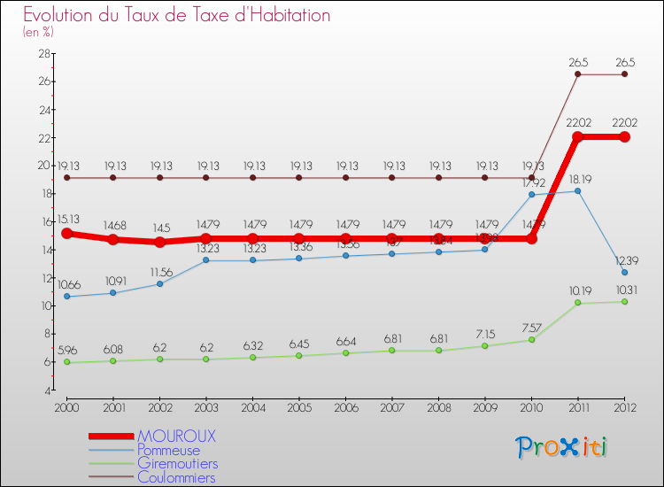 Evolution du taux de la taxe d'habitation pour MOUROUX et les communes proches Comparaison des taux de la taxe d'habitation pour MOUROUX et les communes voisines