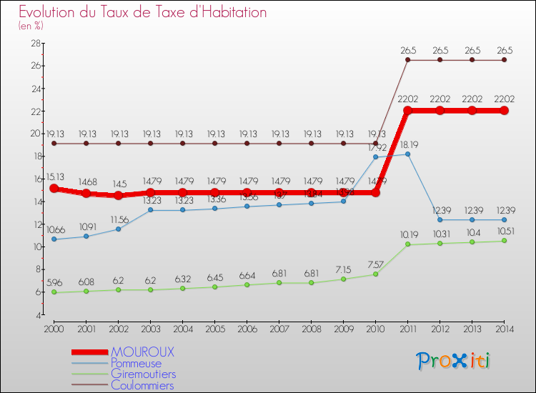 Evolution du taux de la taxe d'habitation pour MOUROUX et les communes proches de 2000 à 2014 Comparaison des taux de la taxe d'habitation pour MOUROUX et les communes voisines de 2000 à 2014