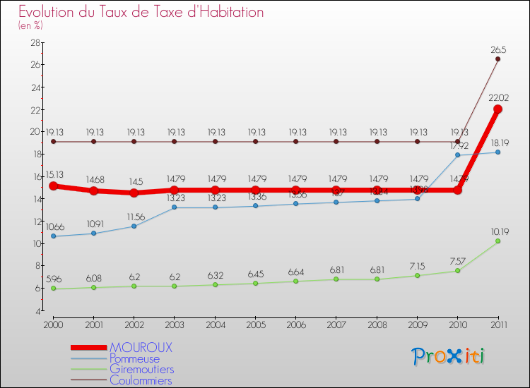 Evolution du taux de la taxe d'habitation pour MOUROUX et les communes proches Comparaison des taux de la taxe d'habitation pour MOUROUX et les communes voisines