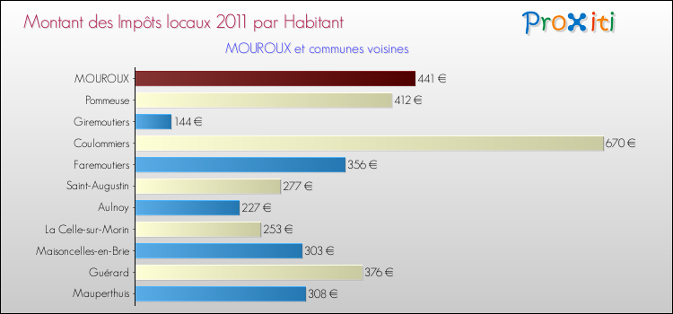 Montant des impôts locaux par Habitant pour MOUROUX et les communes proches Comparaison des impôts locaux par habitant pour MOUROUX et les communes voisines