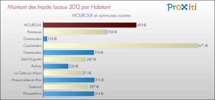Montant des impôts locaux par Habitant pour MOUROUX et les communes proches Comparaison des impôts locaux par habitant pour MOUROUX et les communes voisines