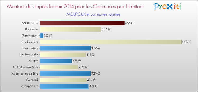 Montant des impôts locaux par Habitant pour MOUROUX et les communes proches en 2014 Comparaison des impôts locaux par habitant pour MOUROUX et les communes voisines en 2014