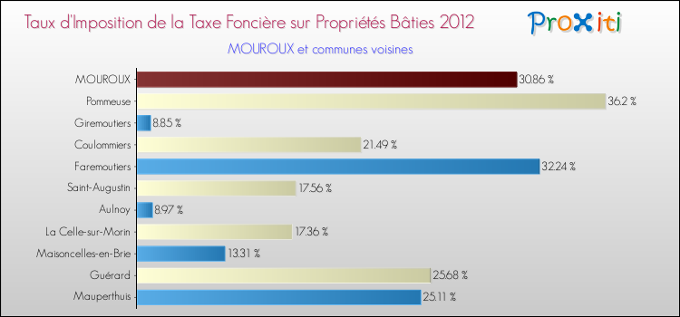 Taux d'imposition de la taxe foncière sur le bati 2012 pour MOUROUX et les communes proches Comparaison des taux d'imposition de la taxe foncière sur le bati 2012 pour MOUROUX et les communes voisines